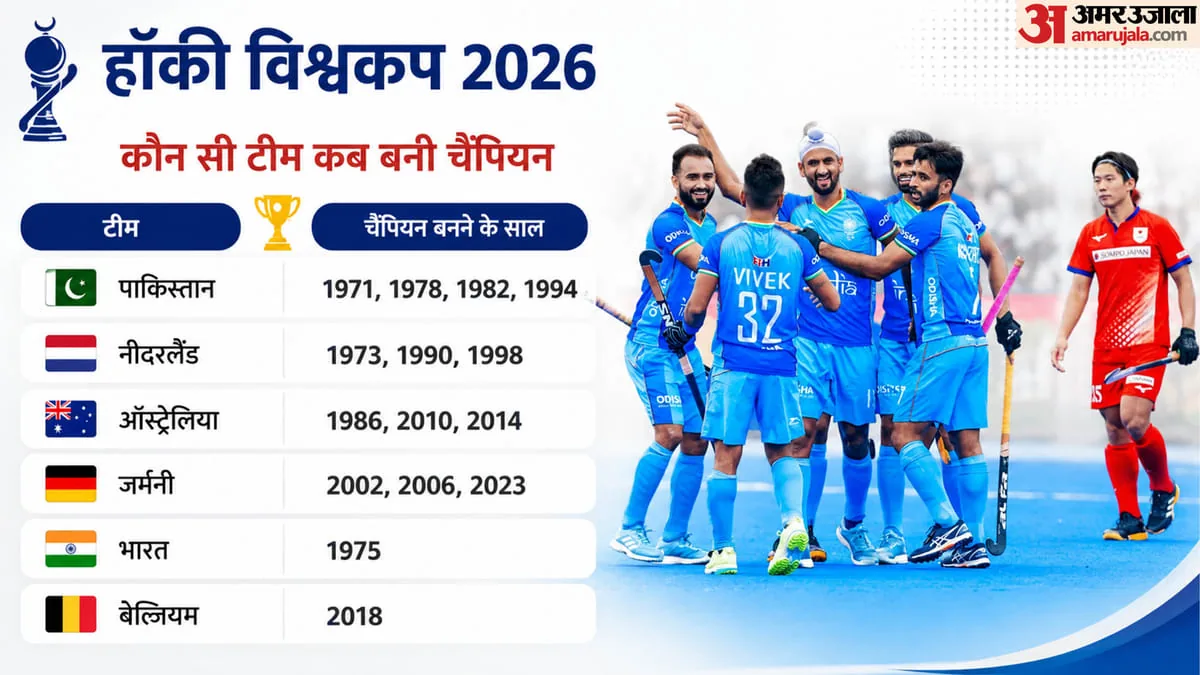 हॉकी वर्ल्डकप में 19 अगस्त को भारत Vs पाकिस्तान: महिला टीम का पहला मुकाबला चीन से; 15 अगस्त से टूर्नामेंट क...